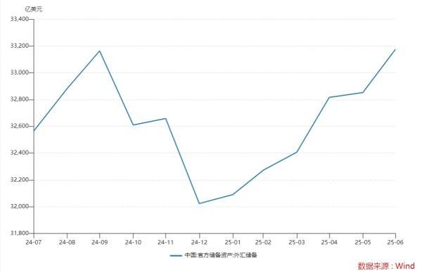 6月外汇储备六连涨，黄金储备八连增