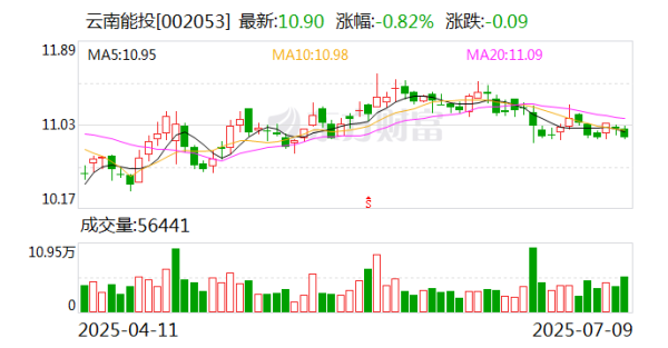 云南能投：2025年6月公司新动力发电量计算2.11亿千瓦时