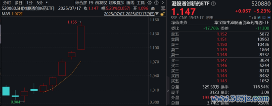 四大催化,透澈爆了!港股通翻新药ETF(520880)放量涨超5%,连涨7日,多只千亿巨头都舞