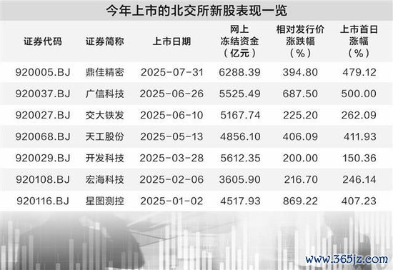 北交所打新善良恰似盛夏高温 本年7只新股首日涨幅均超150%