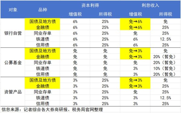 新发国债等利息收复征收升值税 国债利率订价基准作用进一步提高