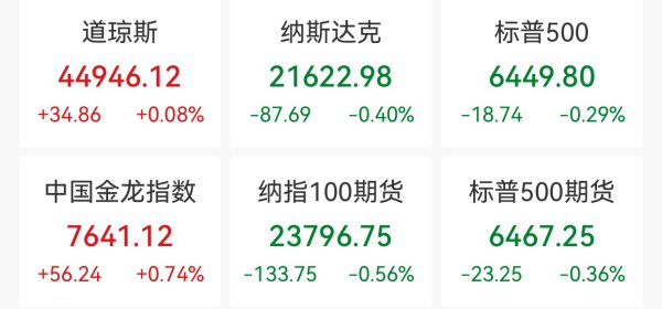 谈指、标普500指数盘中翻新高：芯片股普跌，中概股大批高涨